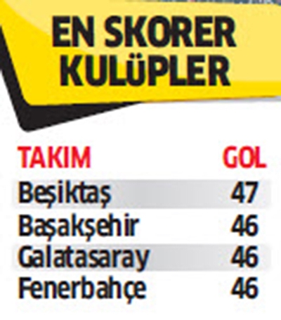 Beşiktaş 9 istatistikte zirvede! - Görsel 1