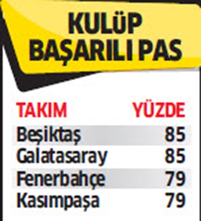 Beşiktaş 9 istatistikte zirvede! - Görsel 3