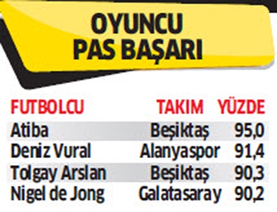 Beşiktaş 9 istatistikte zirvede! - Görsel 8