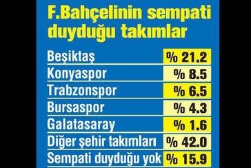 En sempatik takım Beşiktaş - Görsel 11