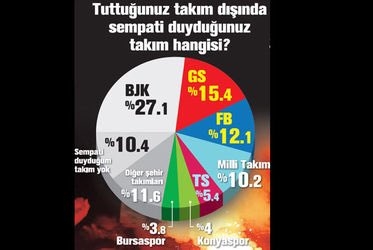 En sempatik takım Beşiktaş - Görsel 15