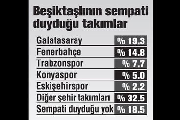 En sempatik takım Beşiktaş - Görsel 16