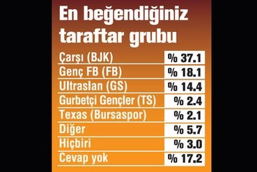 En sempatik takım Beşiktaş - Görsel 17