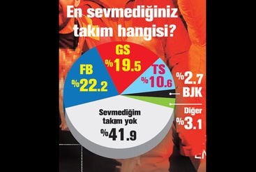 En sempatik takım Beşiktaş - Görsel 4