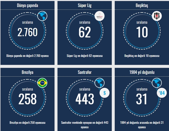 Transfermarkt verilerine göre Beşiktaşlı oyuncuların sıralamaları - Görsel 12