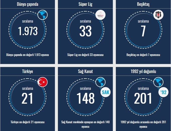 Transfermarkt verilerine göre Beşiktaşlı oyuncuların sıralamaları - Görsel 15