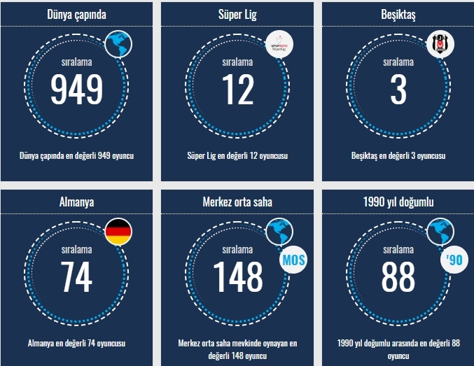 Transfermarkt verilerine göre Beşiktaşlı oyuncuların sıralamaları - Görsel 19