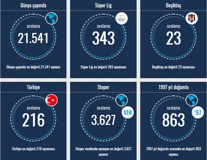 Transfermarkt verilerine göre Beşiktaşlı oyuncuların sıralamaları - Görsel 3
