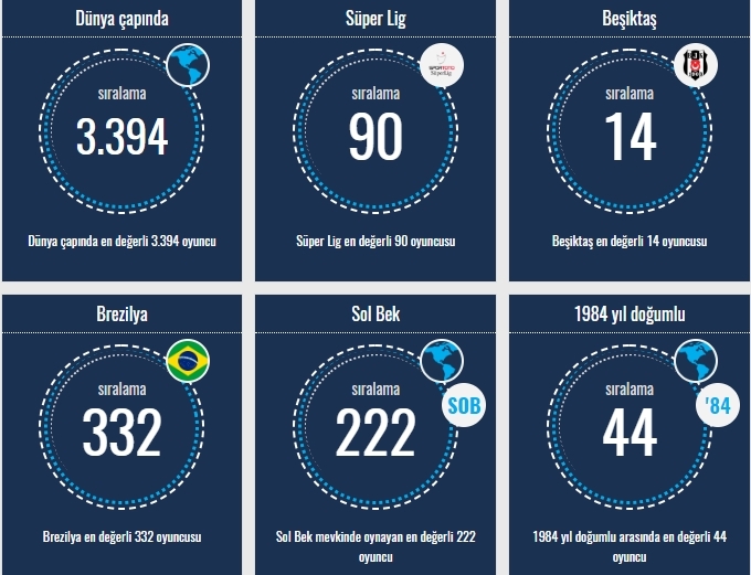 Transfermarkt verilerine göre Beşiktaşlı oyuncuların sıralamaları - Görsel 9